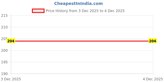 flipkart.com JOTKAPARKASH Mini Hair Straightener Crimper Flats Iron Easy To Carry Mini Hair Straihtener Blue (MULTICOLOR) Hair Straightener Price History Graph from 3 Dec 2025 to 4 Dec 2025