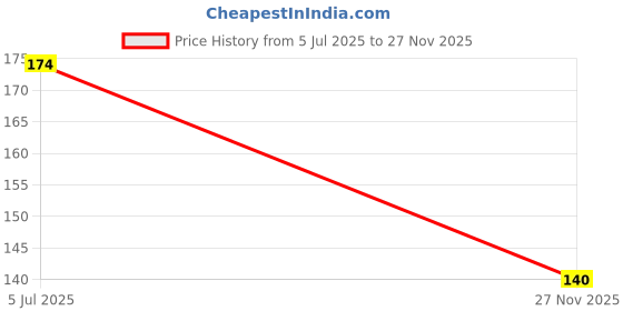 flipkart.com jotkaparkash Spiderman Spiderman Art Plastic Pencil Box jotkaparkash Price History Graph from 5 Jul 2025 to 27 Nov 2025