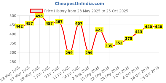 flipkart.com parker Jotter Antimicrobial Stainless Steel, Cion Coated Ball Pen parker Price History Graph from 23 May 2025 to 25 Oct 2025
