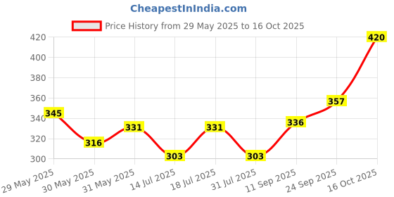 flipkart.com parker Jotter CT With Opener Key Chain Gift Set Ball Pen parker Price History Graph from 29 May 2025 to 16 Oct 2025