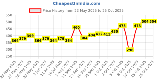 flipkart.com parker Jotter Stainless Steel, Gold Trim Ball Pen parker Price History Graph from 23 May 2025 to 24 Oct 2025