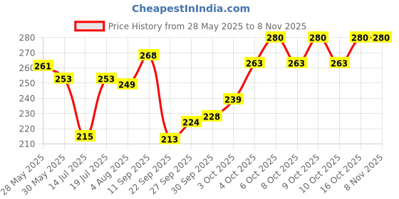flipkart.com parker Jotter Standard, Chrome Trim Ball Pen parker Price History Graph from 28 May 2025 to 7 Nov 2025