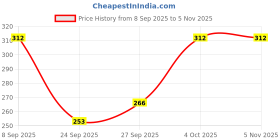 flipkart.com parker Jotter Standard, Gold Trim Ball Pen parker Price History Graph from 8 Sep 2025 to 4 Nov 2025