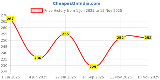 flipkart.com Jouet Harry Potter Pocket Watch Keychain HRYPTR-KYCHN1 Zinc Alloy Metal Pocket Watch Chain Price History Graph from 1 Jun 2025 to 13 Nov 2025