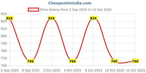 flipkart.com jouet Projector Painting Activity Kits jouet Price History Graph from 2 Sep 2025 to 12 Oct 2025