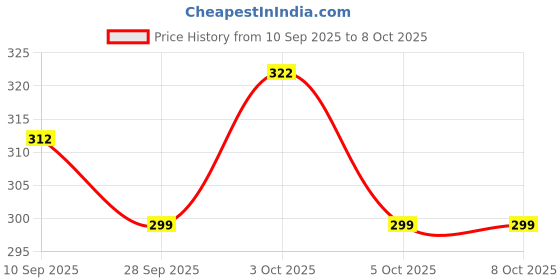 flipkart.com joujou Racing Radio Control and Hand Sensor Charging Helicopter Toys with 3D Light joujou Price History Graph from 10 Sep 2025 to 8 Oct 2025