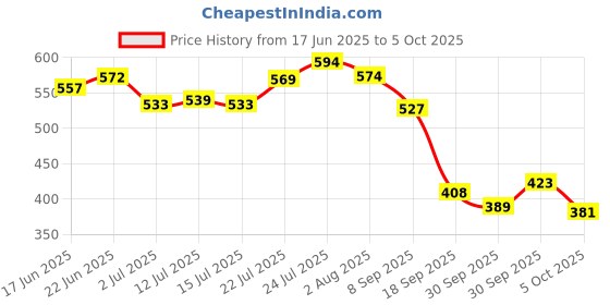 flipkart.com jovan 1 WHITE MUSK AND 1 MUSK (PACK OF 2) Deodorant Spray-For Men jovan Price History Graph from 17 Jun 2025 to 5 Oct 2025
