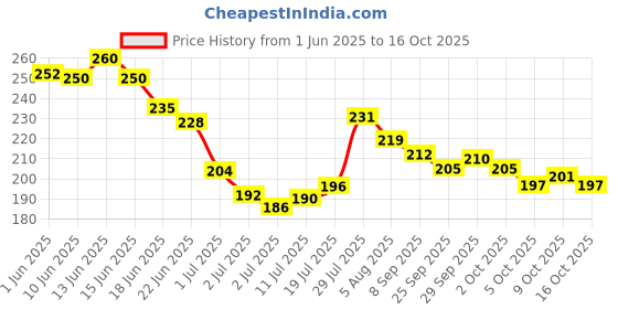 flipkart.com jovan Black Musk Deodorant Body Spray For Men 150ML Deodorant Spray-For Men jovan Price History Graph from 1 Jun 2025 to 9 Oct 2025