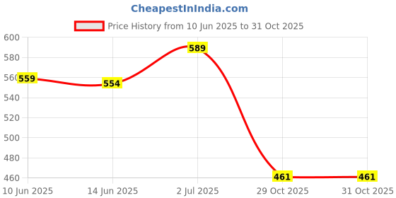 flipkart.com jovan BLACK MUSK Deodorant Spray-For Women jovan Price History Graph from 10 Jun 2025 to 30 Oct 2025