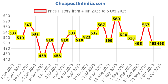 flipkart.com jovan Musk Combo Set jovan Price History Graph from 4 Jun 2025 to 4 Oct 2025