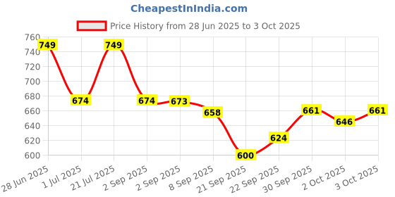 flipkart.com jovan Musk Combo Set jovan Price History Graph from 28 Jun 2025 to 3 Oct 2025