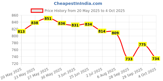 flipkart.com jovan Musk Deodorant Body Spray For Men 150ML Each (Pack of 3) Deodorant Spray-For Men jovan Price History Graph from 20 May 2025 to 4 Oct 2025