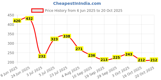 flipkart.com jovan Musk Deodorant Spray-For Men jovan Price History Graph from 6 Jun 2025 to 20 Oct 2025