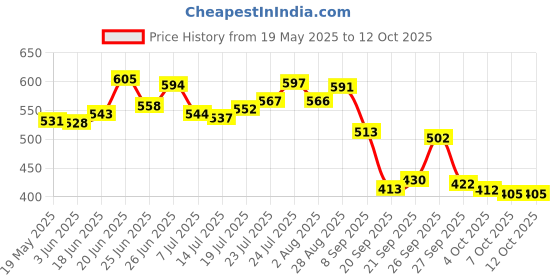 flipkart.com jovan Musk For Men Deodorant Spray Pack of 2 Deodorant Spray-For Men jovan Price History Graph from 19 May 2025 to 12 Oct 2025
