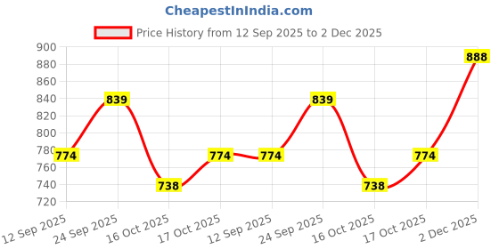 flipkart.com jovan Pour Femme Eau de Cologne - 59 ml jovan Price History Graph from 12 Sep 2025 to 2 Dec 2025