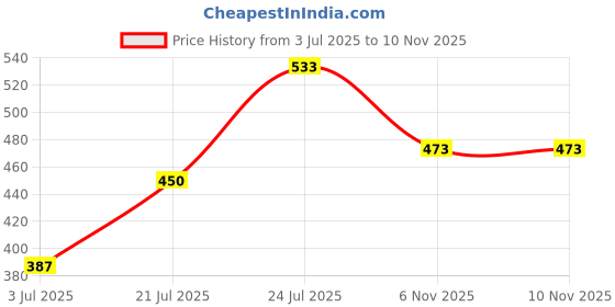 flipkart.com jovan Sex Appeal Deodorant Spray 150ml Body Mist-For Men jovan Price History Graph from 3 Jul 2025 to 10 Nov 2025