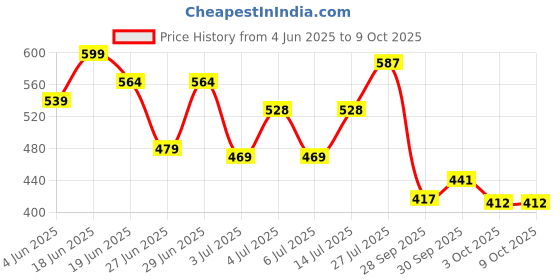 flipkart.com jovan White & Musk Combo Set  (Set of 2) Deodorant Spray-For Women jovan Price History Graph from 4 Jun 2025 to 9 Oct 2025
