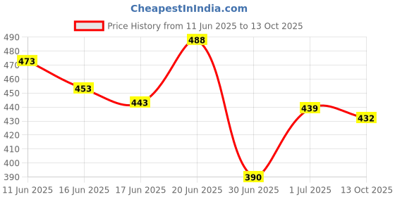 flipkart.com jovan White Musk and White Musk Combo Set jovan Price History Graph from 11 Jun 2025 to 13 Oct 2025