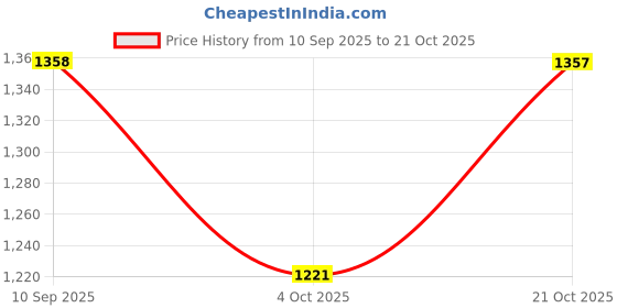 flipkart.com jove Jutis For Women jove Price History Graph from 10 Sep 2025 to 21 Oct 2025