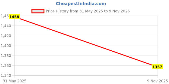 flipkart.com jove Jutis For Women jove Price History Graph from 31 May 2025 to 9 Nov 2025