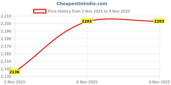 flipkart.com jove Training & Gym Shoes For Women jove Price History Graph from 2 Nov 2025 to 6 Nov 2025