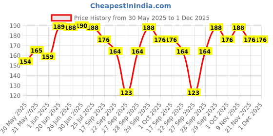 flipkart.com jovees eye cream jovees Price History Graph from 30 May 2025 to 1 Dec 2025
