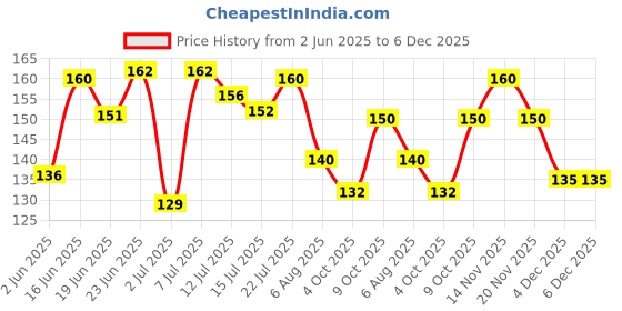 flipkart.com jovees Herbal Mehandi - Henna and Brahmi Synthetic Mehendi jovees Price History Graph from 2 Jun 2025 to 4 Dec 2025