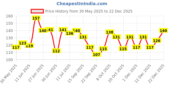 flipkart.com jovees herbal Strawberry Moisture Surge Lip Balm-8 g Strawberry jovees herbal Price History Graph from 30 May 2025 to 22 Dec 2025