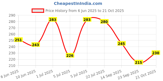 flipkart.com jovees herbal Sugar Sugar, Rose Petal Replenishing jovees herbal Price History Graph from 6 Jun 2025 to 21 Oct 2025