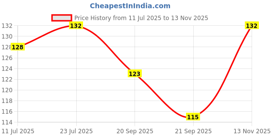 flipkart.com jovees herbal Vitamin E Lip Balm with SPF 15-5 g Butter jovees herbal Price History Graph from 11 Jul 2025 to 13 Nov 2025