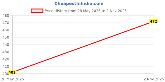 flipkart.com jovees Sunscreen - SPF 30 Sun Cover | Broad Spectrum Protection | For All skin_type jovees Price History Graph from 28 May 2025 to 2 Nov 2025