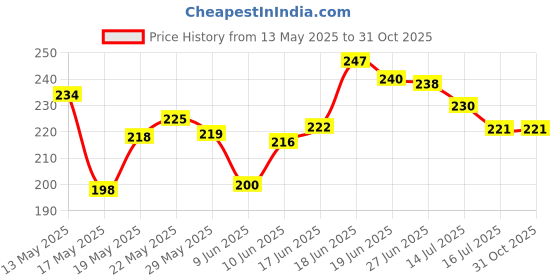 flipkart.com jovees Sunscreen - SPF 50 PA+++ Spf 50 jovees Price History Graph from 13 May 2025 to 30 Oct 2025