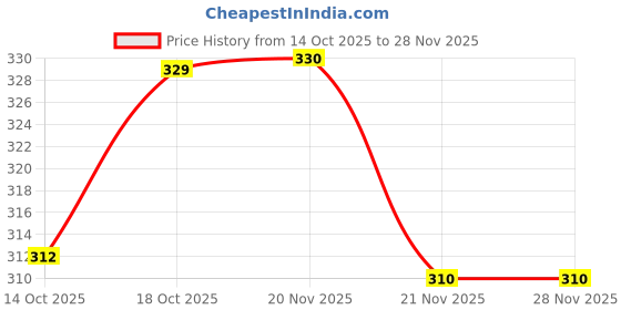 flipkart.com joven Checkered Men Boxer joven Price History Graph from 14 Oct 2025 to 26 Nov 2025