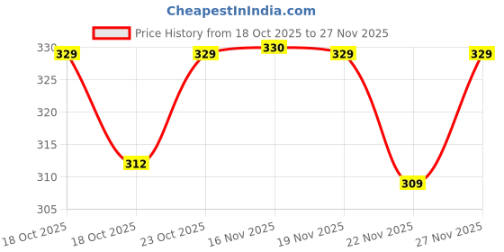 flipkart.com joven Checkered Men Boxer joven Price History Graph from 18 Oct 2025 to 27 Nov 2025