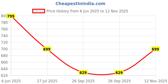 flipkart.com joven Men Night Suit Set Dark Blue Printed joven Price History Graph from 6 Jun 2025 to 12 Nov 2025