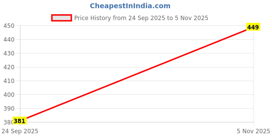 flipkart.com joven Men Pyjama joven Price History Graph from 24 Sep 2025 to 5 Nov 2025
