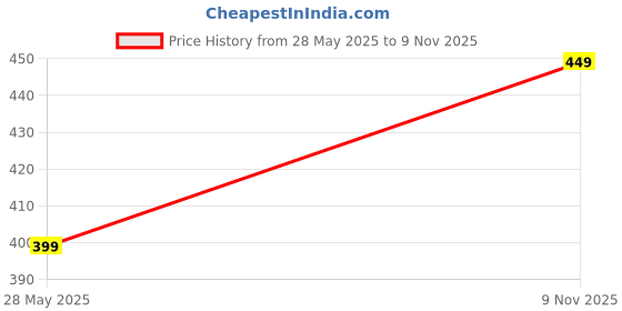 flipkart.com joven Men Pyjama joven Price History Graph from 28 May 2025 to 9 Nov 2025