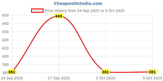 flipkart.com joven Men Pyjama joven Price History Graph from 24 Sep 2025 to 4 Oct 2025