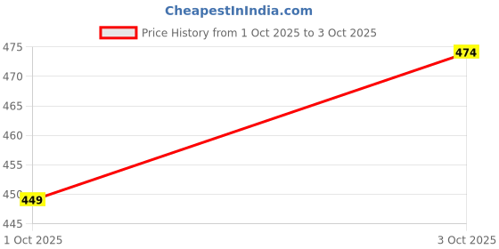 flipkart.com joven Men Top & Shorts Set Multicolor Printed, Checkered joven Price History Graph from 1 Oct 2025 to 3 Oct 2025