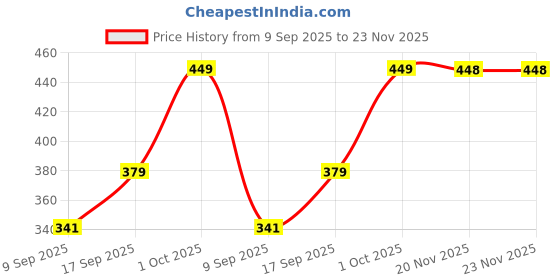 flipkart.com joven Men's checked Woven Pyjama Men Pyjama joven Price History Graph from 9 Sep 2025 to 20 Nov 2025