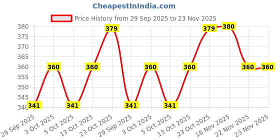 flipkart.com joven Pack of 2 Checkered Men Boxer joven Price History Graph from 29 Sep 2025 to 23 Nov 2025