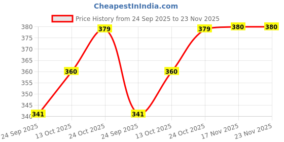 flipkart.com joven Pack of 2 Checkered Men Boxer joven Price History Graph from 24 Sep 2025 to 23 Nov 2025