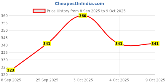 flipkart.com joven Pack of 2 Checkered Men Boxer joven Price History Graph from 8 Sep 2025 to 8 Oct 2025