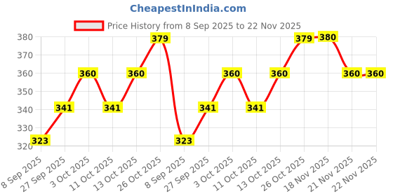 flipkart.com joven Pack of 2 Checkered Men Boxer joven Price History Graph from 8 Sep 2025 to 22 Nov 2025