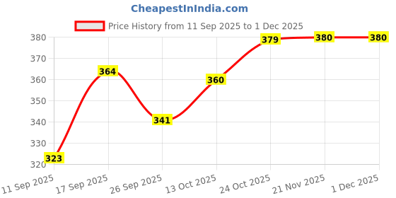 flipkart.com joven Pack of 2 Checkered Men Boxer joven Price History Graph from 11 Sep 2025 to 29 Nov 2025