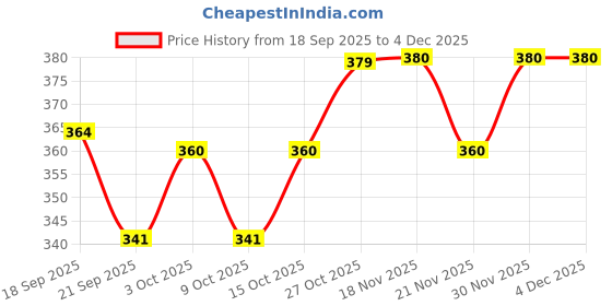flipkart.com joven Pack of 2 Checkered Men Boxer joven Price History Graph from 18 Sep 2025 to 3 Dec 2025