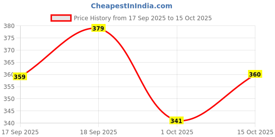 flipkart.com joven Pack of 2 Checkered Men Boxer joven Price History Graph from 17 Sep 2025 to 15 Oct 2025