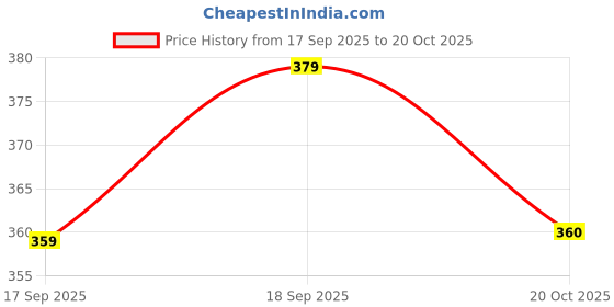flipkart.com joven Pack of 2 Checkered Men Boxer joven Price History Graph from 17 Sep 2025 to 20 Oct 2025