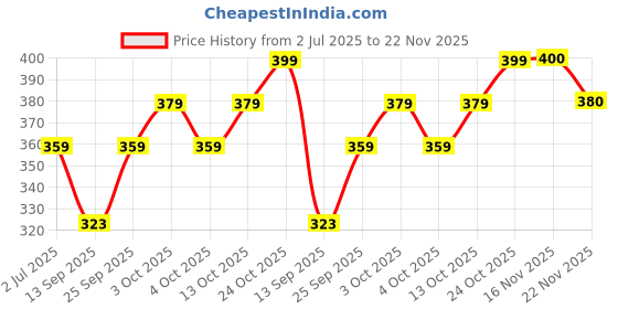 flipkart.com joven Pack of 2 Printed Men Boxer joven Price History Graph from 2 Jul 2025 to 22 Nov 2025