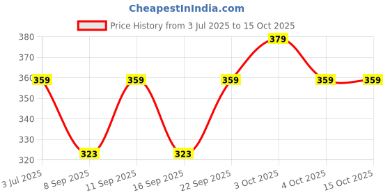 flipkart.com joven Pack of 2 Printed Men Boxer joven Price History Graph from 3 Jul 2025 to 15 Oct 2025